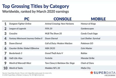 Animal Crossing: New Horizons bate un nuevo récord: el juego digital más vendido en un mes