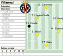 Alineación posible del Villarreal contra el Barcelona en Liga