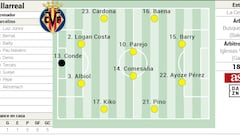 Alineación posible del Villarreal contra el Barcelona en Liga