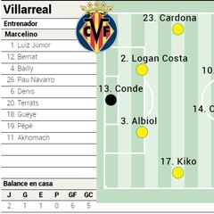 Alineación posible del Villarreal contra el Barcelona en Liga