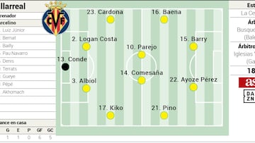 Alineación posible del Villarreal contra el Barcelona en Liga