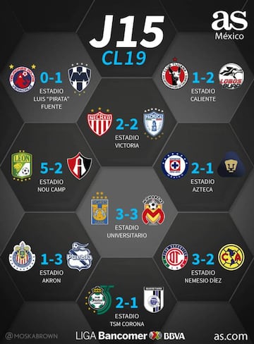Partidos y resultados de la Liga MX, jornada 15