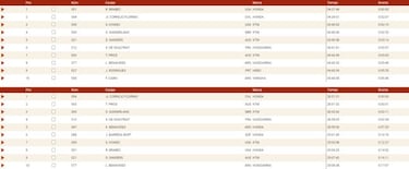 Honda aprieta: Brabec resurge, Cornejo lidera y Barreda pelea