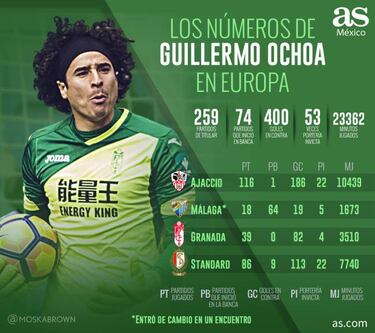 Guillermo Ochoa ya está oficialmente de regreso con el América