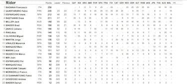 Resultados MotoGP: parrilla de salida del GP de Valencia