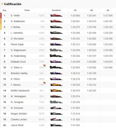 GP de Bahréin de F1 2018: Parrilla de salida y clasificación