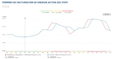 Precio de la luz por horas, 12 de diciembre | ¿Cuándo es más barato y cuándo es más caro el kWh?