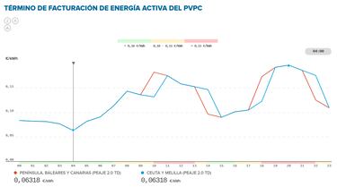 Precio de la luz por horas, 7 de febrero | ?Cundo es ms barato y cundo es ms caro el kWh?