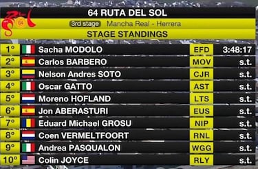 Modolo superó a Barbero y el Movistar reclamó a los jueces