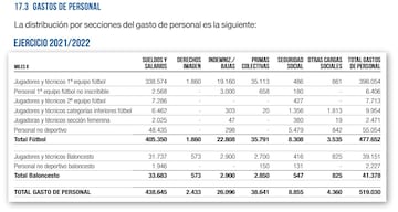 Gastos de personal del Madrid de la 2021-22 según las cuentas oficiales.