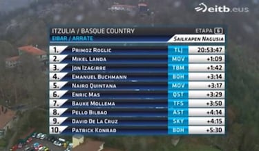 Roglic gana la Vuelta al País Vasco y Nairo es quinto