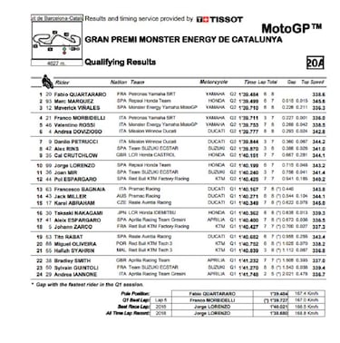 Resultados MotoGP: parrilla de salida del GP de Cataluña