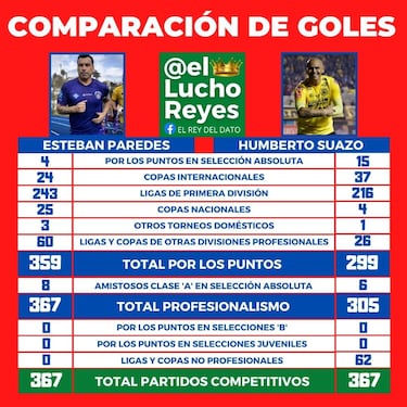 La ninguneada lista en que ‘Chupete’ Suazo tiene los mismos goles que Paredes