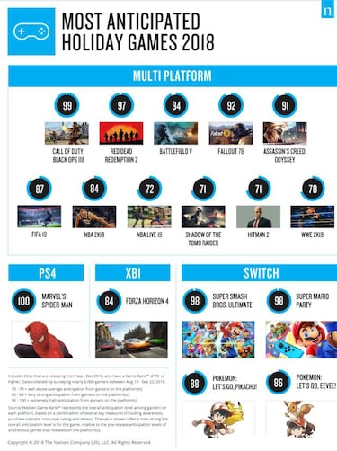 Call of Duty Black Ops 4, más esperado que Red Dead Redemption 2, según una encuesta