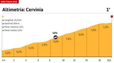 La etapa del día: Cervinia será la última bala, 18,2 km al 5,3%
