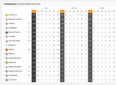 Cobreloa consigue algo inédito este año y vuelve a soñar: ¡mira la tabla!
