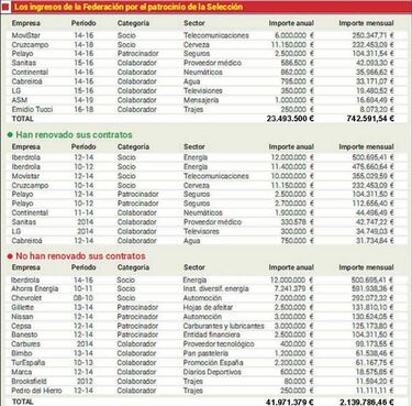 Iberdrola deja la Selección