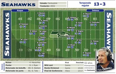 SEAHAWKS: El equipo que juega con doce