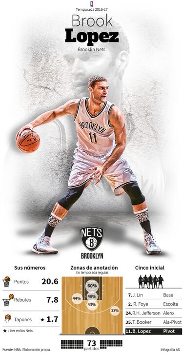 Brook Lopez y Jeremy Lin, l¨ªderes y ?futuras monedas de cambio?