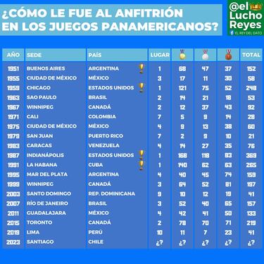 ¿Cómo le va al anfitrión en los Panamericanos?: la última gran misión de Chile en Santiago 2023