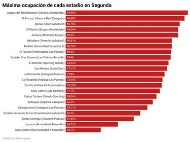 El Estadio Gran Canaria sobrepasa todos los límites