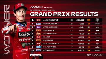 Marc Márquez gana con la Ducati el GP de Austria de MotoGP en el Red Bull Ring.