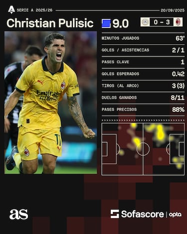 Christian Pulisic marca doblete ante el Udinese en Serie A