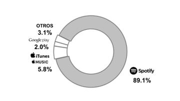 Así esta dividido el mercado de streaming de música en línea en México