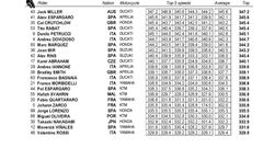 Velocidades punta y media del FP4.