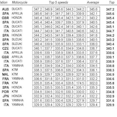 La velocidad de las Yamaha de Maverick y Rossi es para llorar