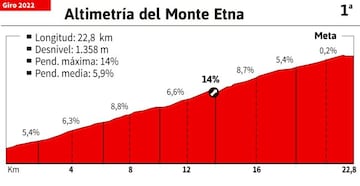 Altimetría del Monte Etna: etapa 4 del Giro de Italia 2022.