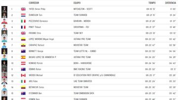 Etapa 14: clasificación del día y así queda la general del Giro