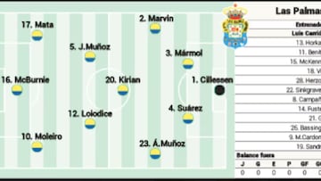 Alineación posible de Las Palmas ante el Leganés en LaLiga EA Sports