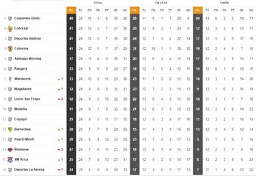 Así marcha la tabla de posiciones de Primera B: Wanderers iguala