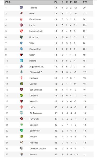 Torneo Liga Profesional 2021: así queda la tabla de posiciones tras la fecha 13