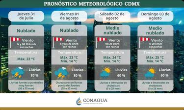 Se activa Doble Alerta por fuertes lluvias en CDMX, hoy 31 de julio: para qué alcaldías aplica y recomendaciones
