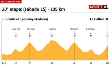 Vuelta 2018: Andorra decidir¨¢ con seis puertos en s¨®lo 105 km