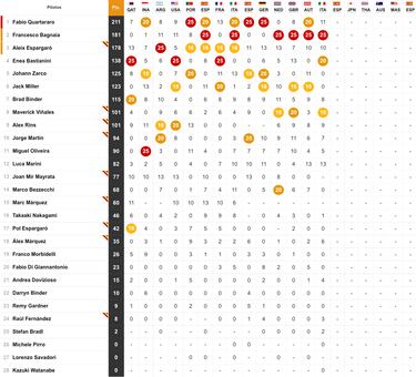 Resultados MotoGP: parrilla de salida del GP de Arag車n en MotorLand