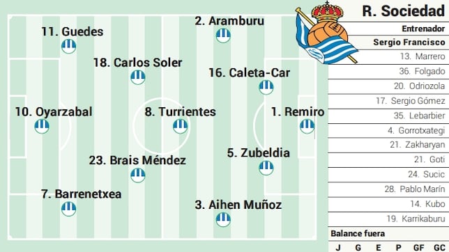 Alineación posible de la Real Sociedad ante el Barcelona en LaLiga EA Sports