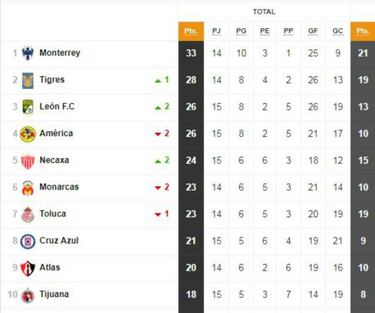 Monterrey y Tigres, los primeros en meterse a Liguilla