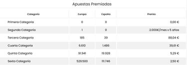 EuroDreams: comprobar los resultados del sorteo de hoy, lunes 26 de febrero