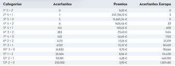 Escrutinio del sorteo de Euromillones del 18 de noviembre.