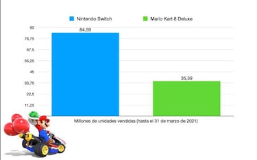 El fenómeno Mario Kart 8 Deluxe: las cifras del juego más exitoso de Nintendo Switch