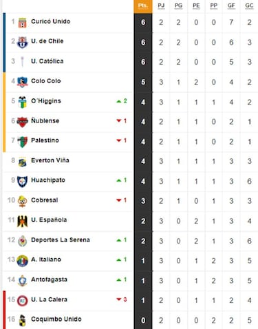 Tabla de posiciones del fútbol chileno actualizada hoy: fecha 3 | 19 de febrero