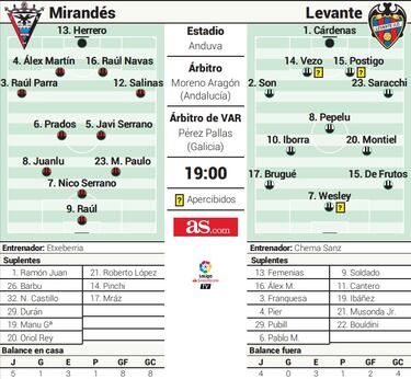 El Mirandés mide esta tarde la capacidad de reacción del Levante