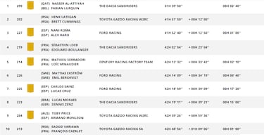 Así queda el Rally Dakar 2026 tras la Etapa 10: clasificación, resultados y posiciones