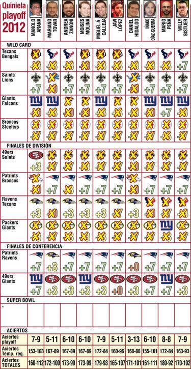 Pronósticos (Finales de Conferencia)