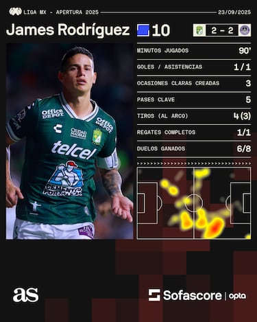 James deslumbra y logra calificación perfecta en León