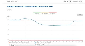 Tramo de luz más caro del 16 de julio (PVPC)