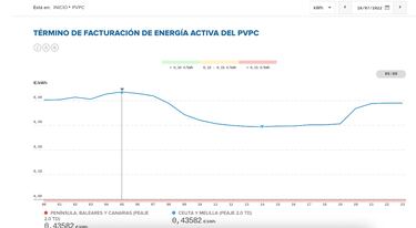 Precio de la luz por horas del 16 de julio | ¿Cuándo es más barata y cuándo es más caro el kWh?